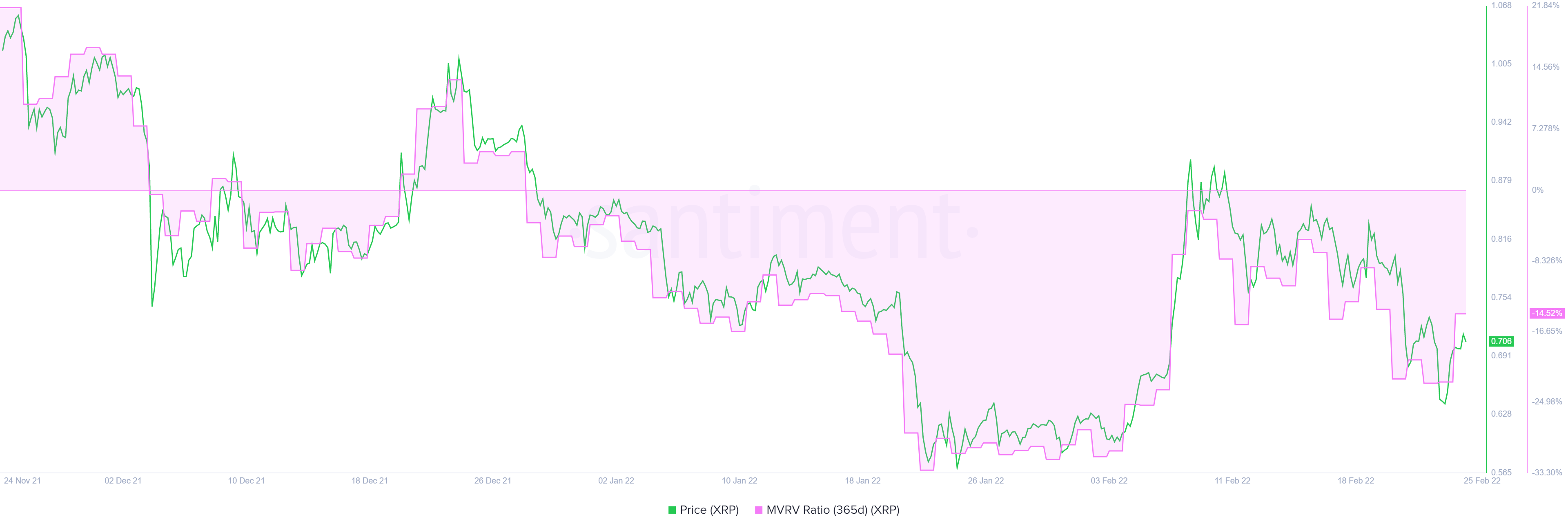 XRP 365-day MVRV